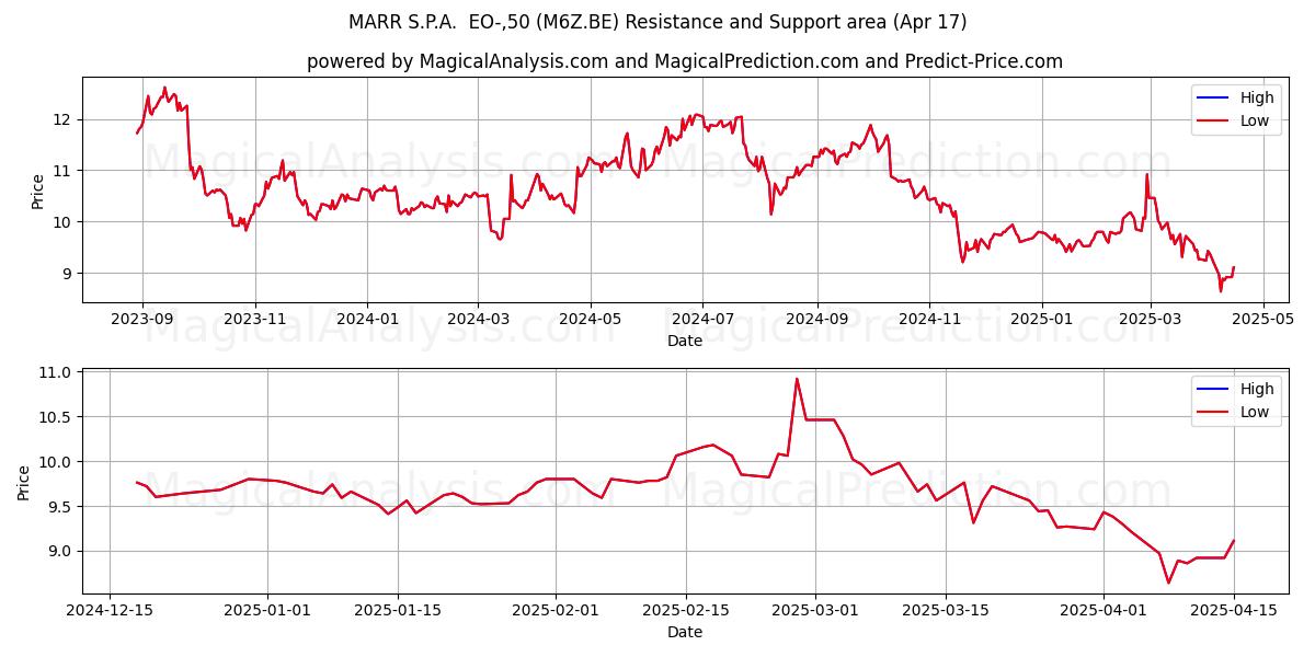  MARR S.P.A.  EO-,50 (M6Z.BE) Support and Resistance area (17 Apr) 
