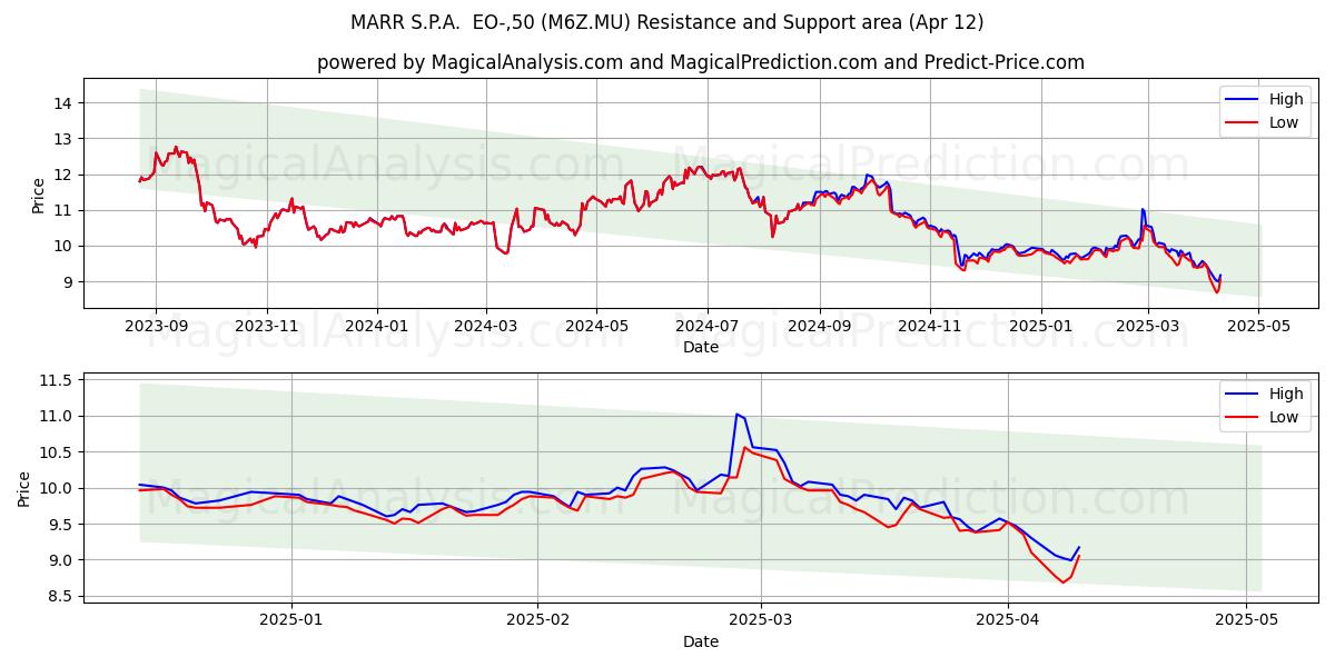  MARR S.P.A.  EO-,50 (M6Z.MU) Support and Resistance area (12 Apr) 