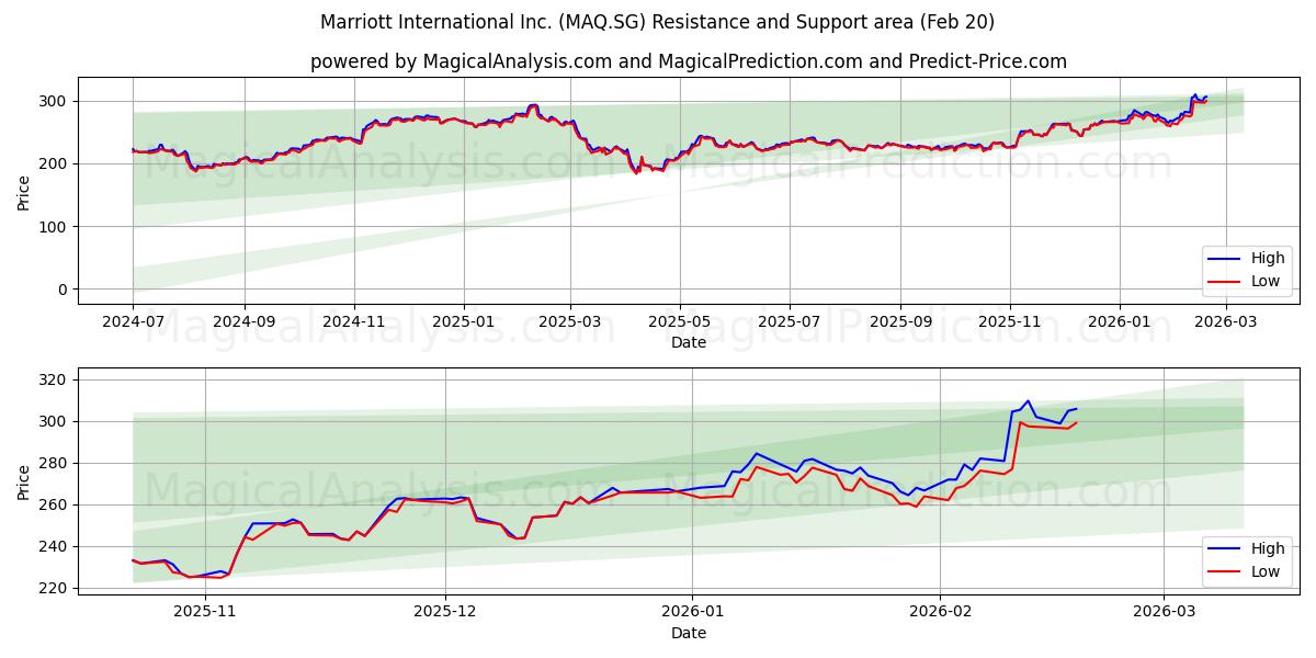  Marriott International Inc. (MAQ.SG) Support and Resistance area (19 Feb) 