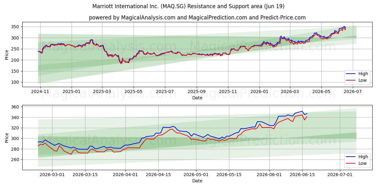  Marriott International Inc. (MAQ.SG) Support and Resistance area (18 Jun) 
