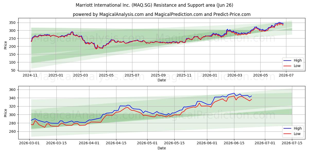  Marriott International Inc. (MAQ.SG) Support and Resistance area (25 Jun) 