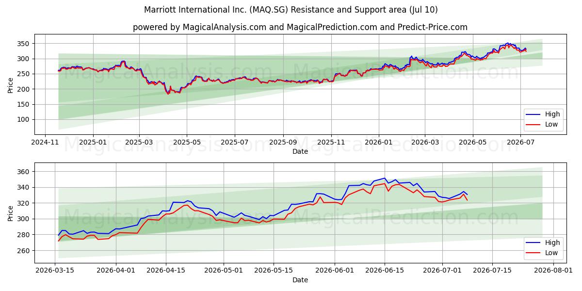  Marriott International Inc. (MAQ.SG) Support and Resistance area (09 Jul) 
