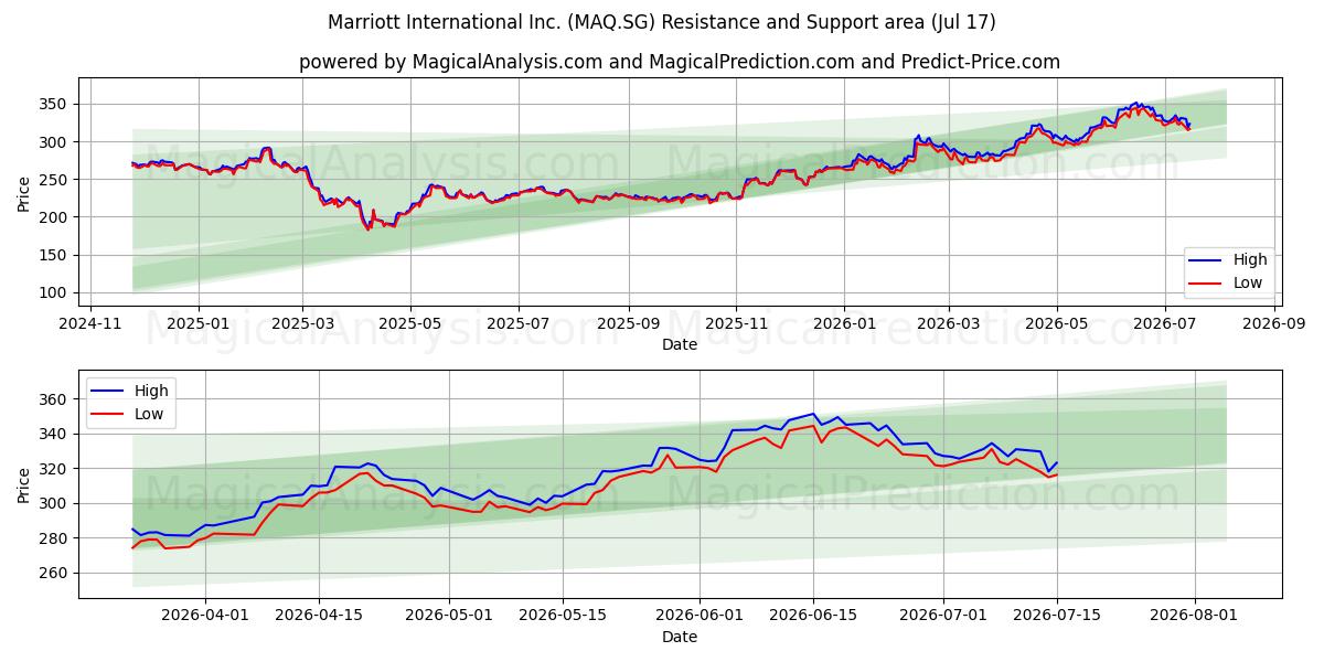  Marriott International Inc. (MAQ.SG) Support and Resistance area (16 Jul) 