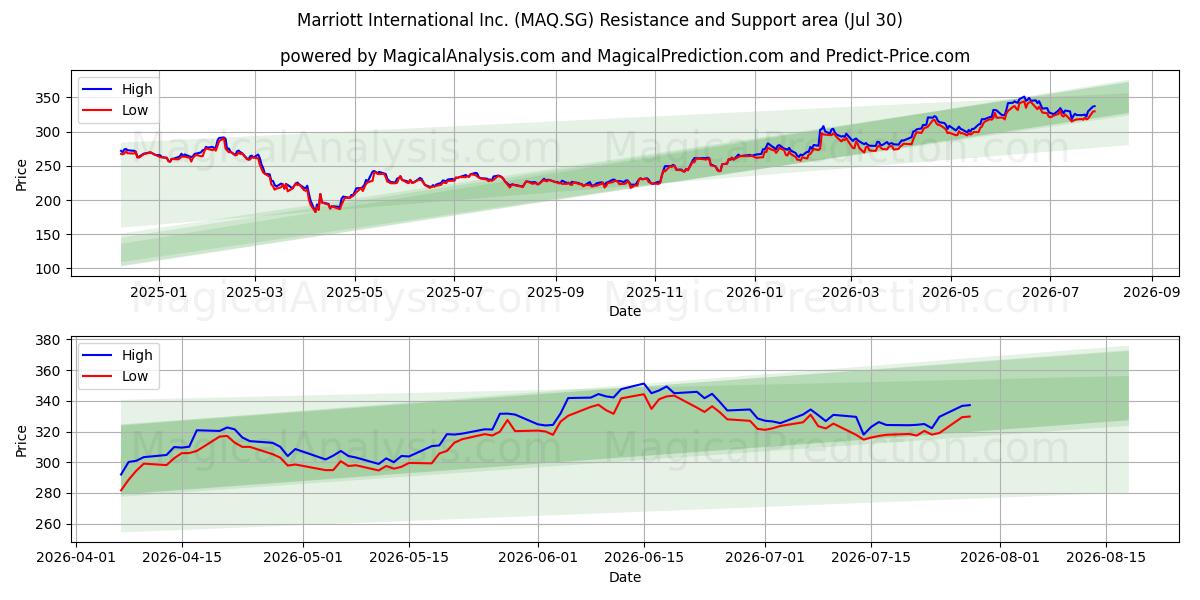  Marriott International Inc. (MAQ.SG) Support and Resistance area (29 Jul) 