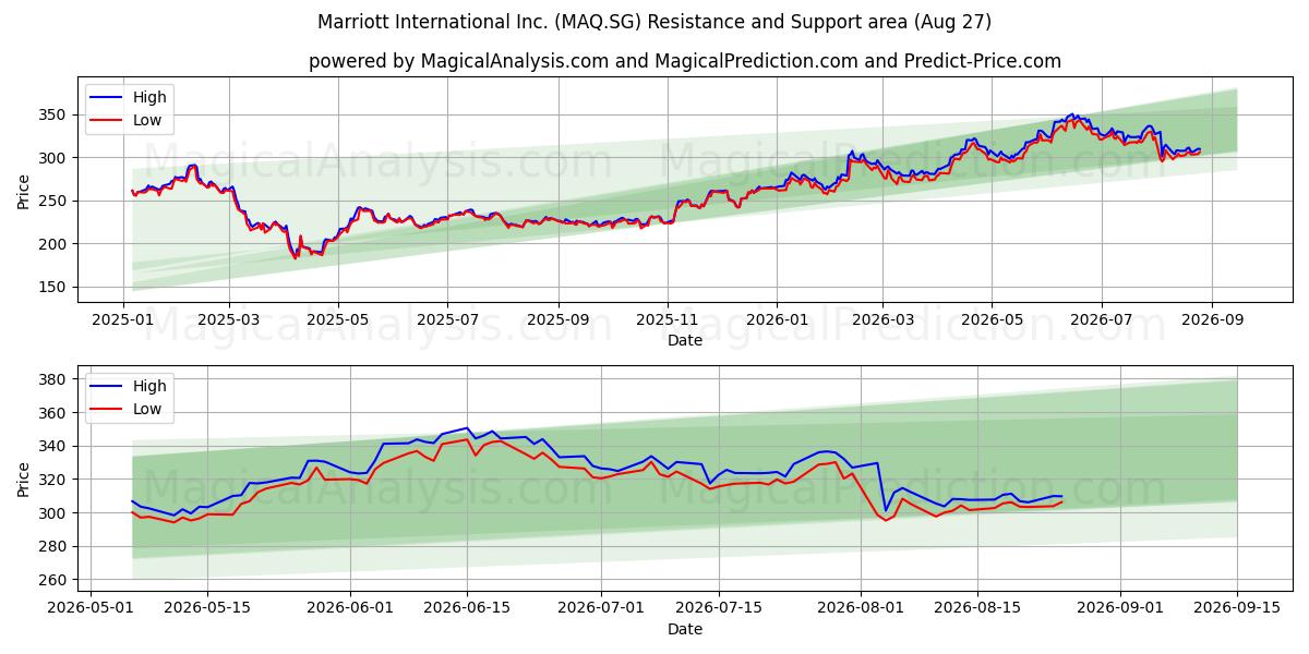  Marriott International Inc. (MAQ.SG) Support and Resistance area (26 Aug) 