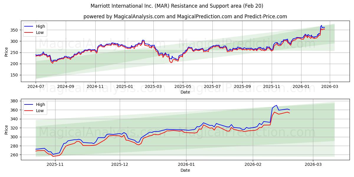  Marriott International Inc. (MAR) Support and Resistance area (19 Feb) 