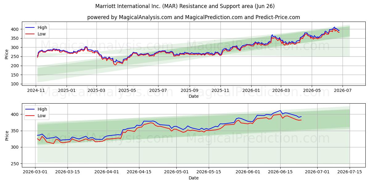  Marriott International Inc. (MAR) Support and Resistance area (25 Jun) 