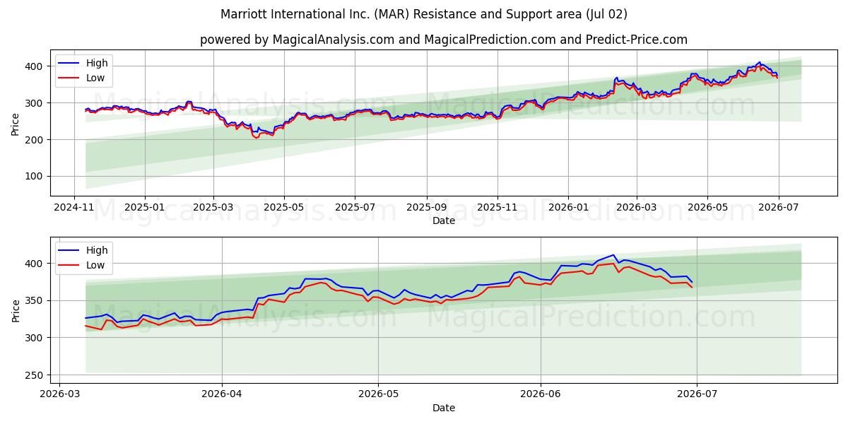  Marriott International Inc. (MAR) Support and Resistance area (01 Jul) 
