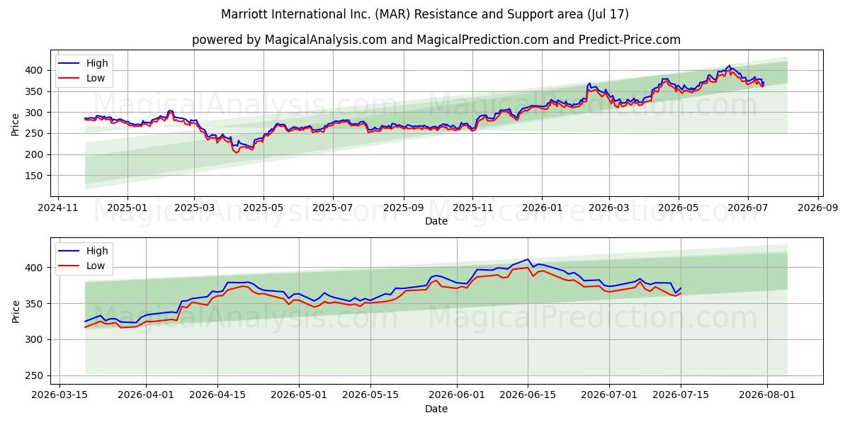  Marriott International Inc. (MAR) Support and Resistance area (09 Jul) 