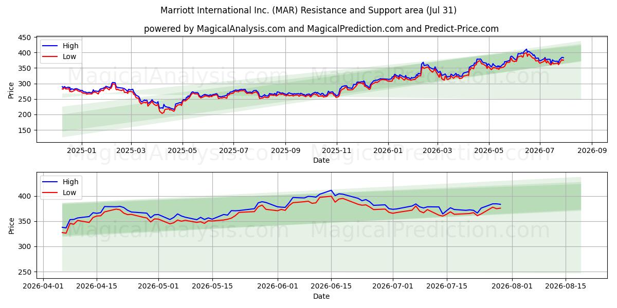  Marriott International Inc. (MAR) Support and Resistance area (30 Jul) 