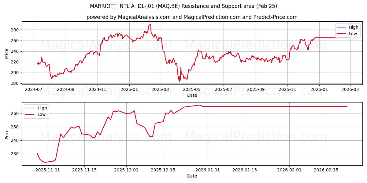  MARRIOTT INTL A  DL-,01 (MAQ.BE) Support and Resistance area (24 Feb) 