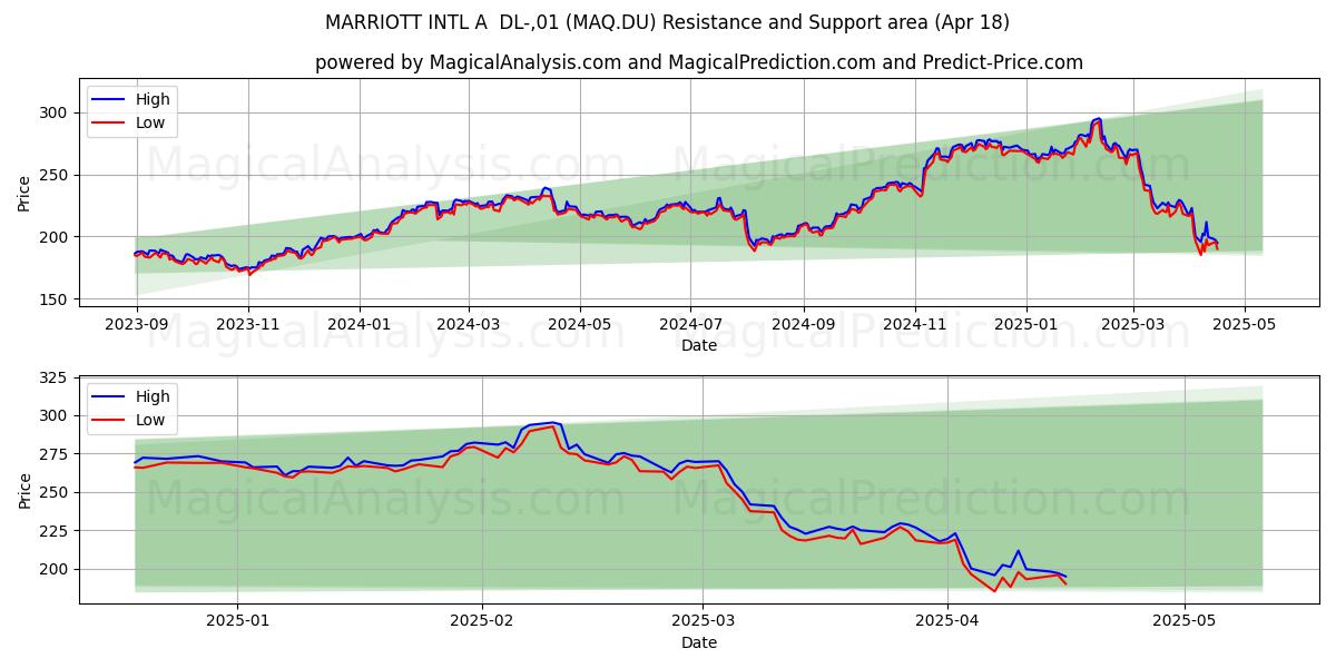  MARRIOTT INTL A  DL-,01 (MAQ.DU) Support and Resistance area (18 Apr) 