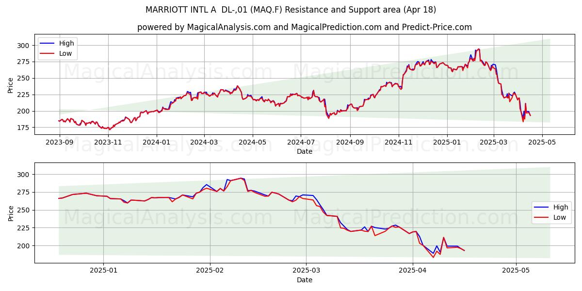  MARRIOTT INTL A  DL-,01 (MAQ.F) Support and Resistance area (18 Apr) 