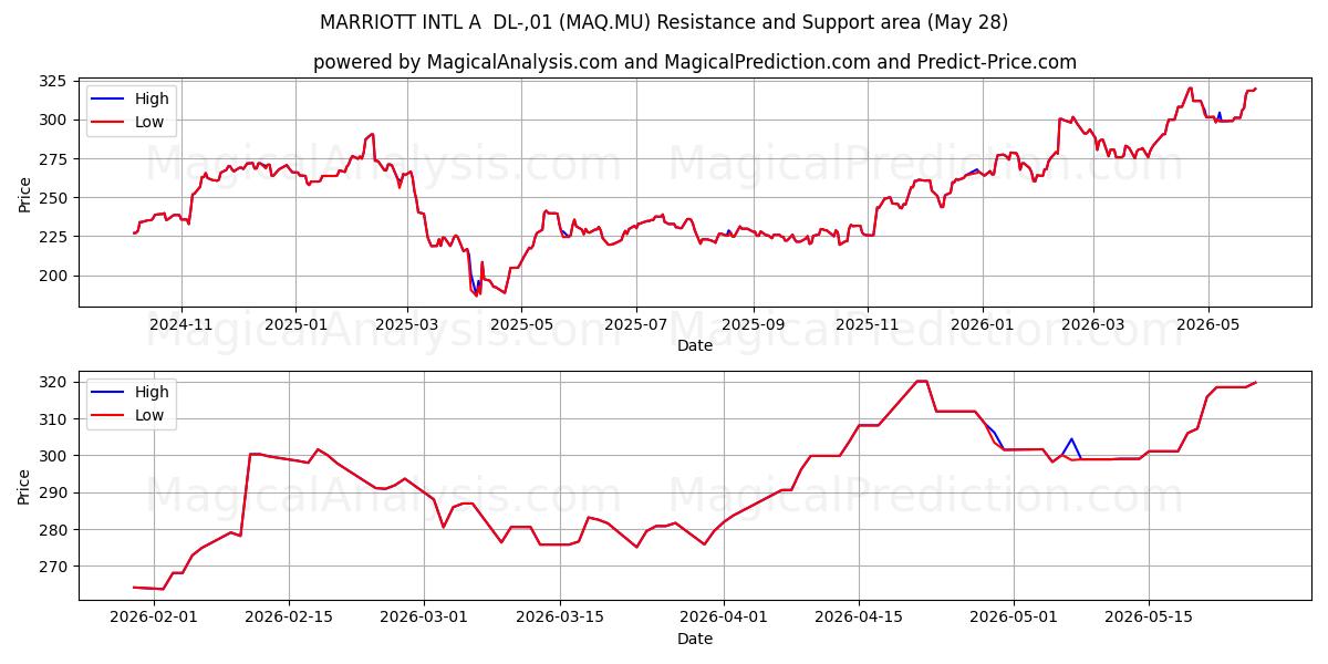  MARRIOTT INTL A  DL-,01 (MAQ.MU) Support and Resistance area (27 May) 