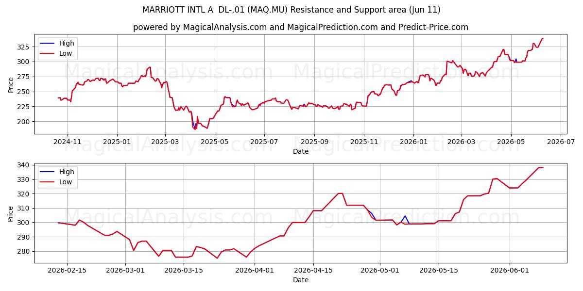  MARRIOTT INTL A  DL-,01 (MAQ.MU) Support and Resistance area (10 Jun) 