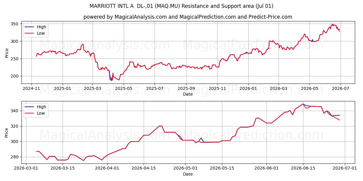  MARRIOTT INTL A  DL-,01 (MAQ.MU) Support and Resistance area (30 Jun) 