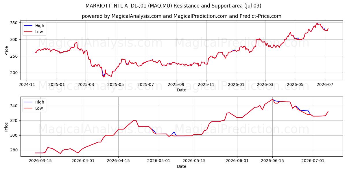  MARRIOTT INTL A  DL-,01 (MAQ.MU) Support and Resistance area (08 Jul) 