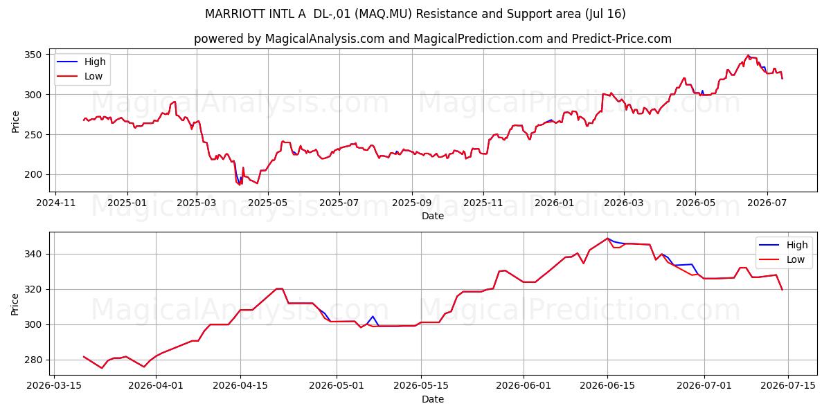  MARRIOTT INTL A  DL-,01 (MAQ.MU) Support and Resistance area (15 Jul) 