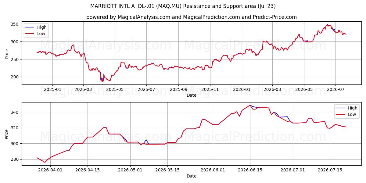  MARRIOTT INTL A  DL-,01 (MAQ.MU) Support and Resistance area (22 Jul) 