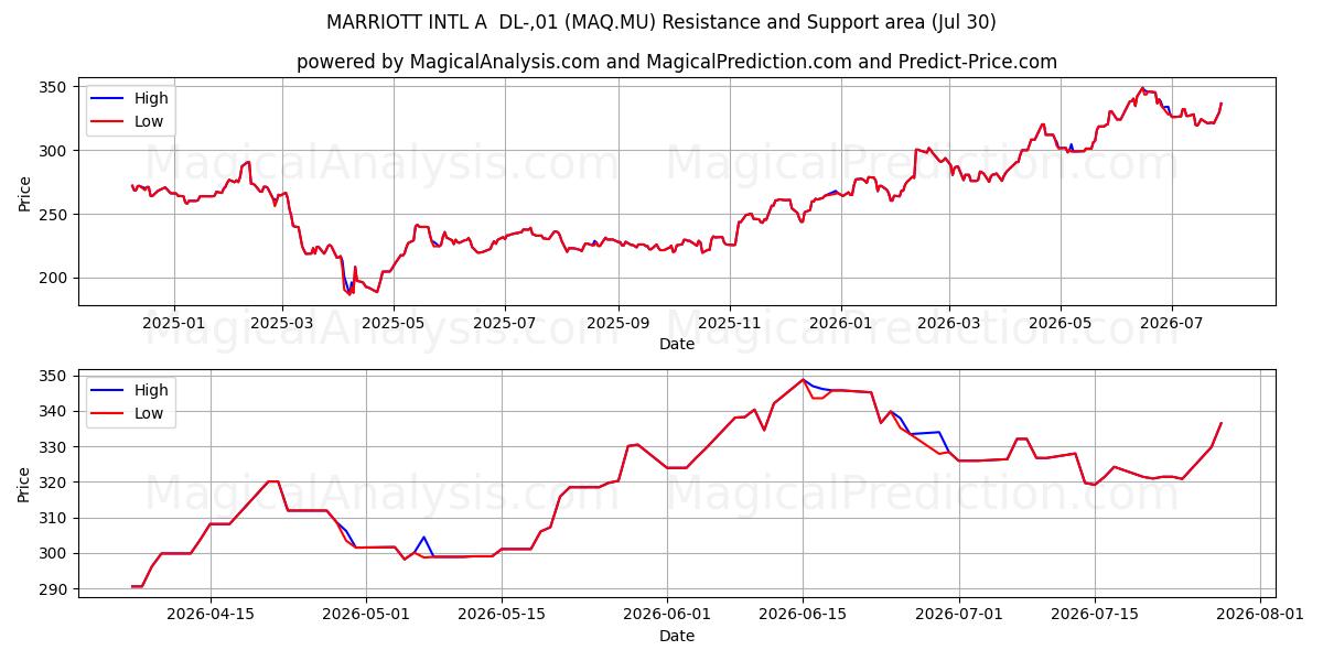  MARRIOTT INTL A  DL-,01 (MAQ.MU) Support and Resistance area (29 Jul) 
