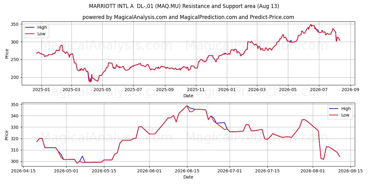  MARRIOTT INTL A  DL-,01 (MAQ.MU) Support and Resistance area (12 Aug) 
