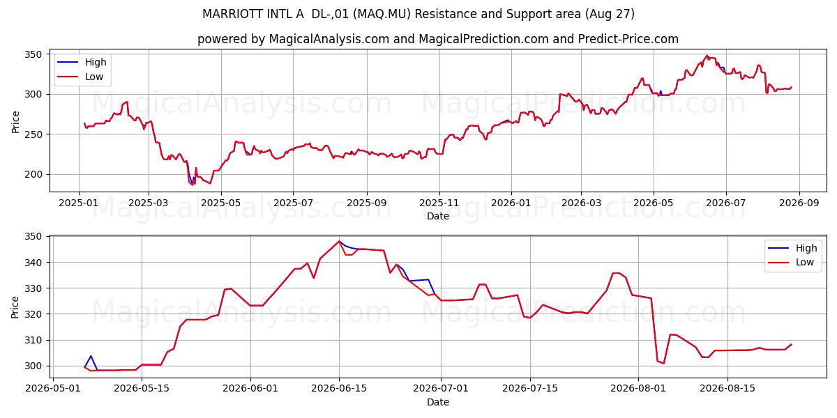  MARRIOTT INTL A  DL-,01 (MAQ.MU) Support and Resistance area (26 Aug) 