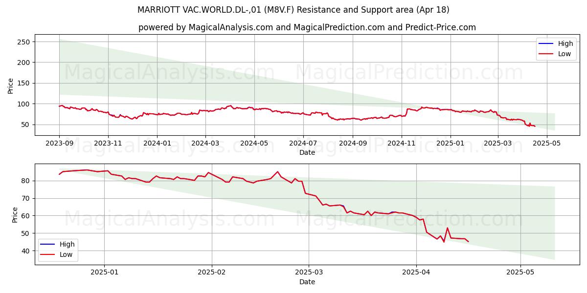  MARRIOTT VAC.WORLD.DL-,01 (M8V.F) Support and Resistance area (18 Apr) 