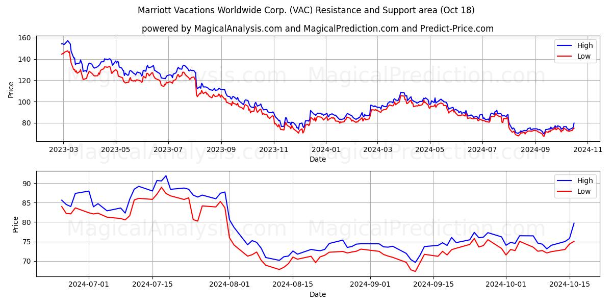  Marriott Vacations Worldwide Corp. (VAC) Support and Resistance area (18 Oct) 