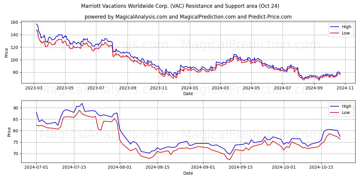  Marriott Vacations Worldwide Corp. (VAC) Support and Resistance area (24 Oct) 