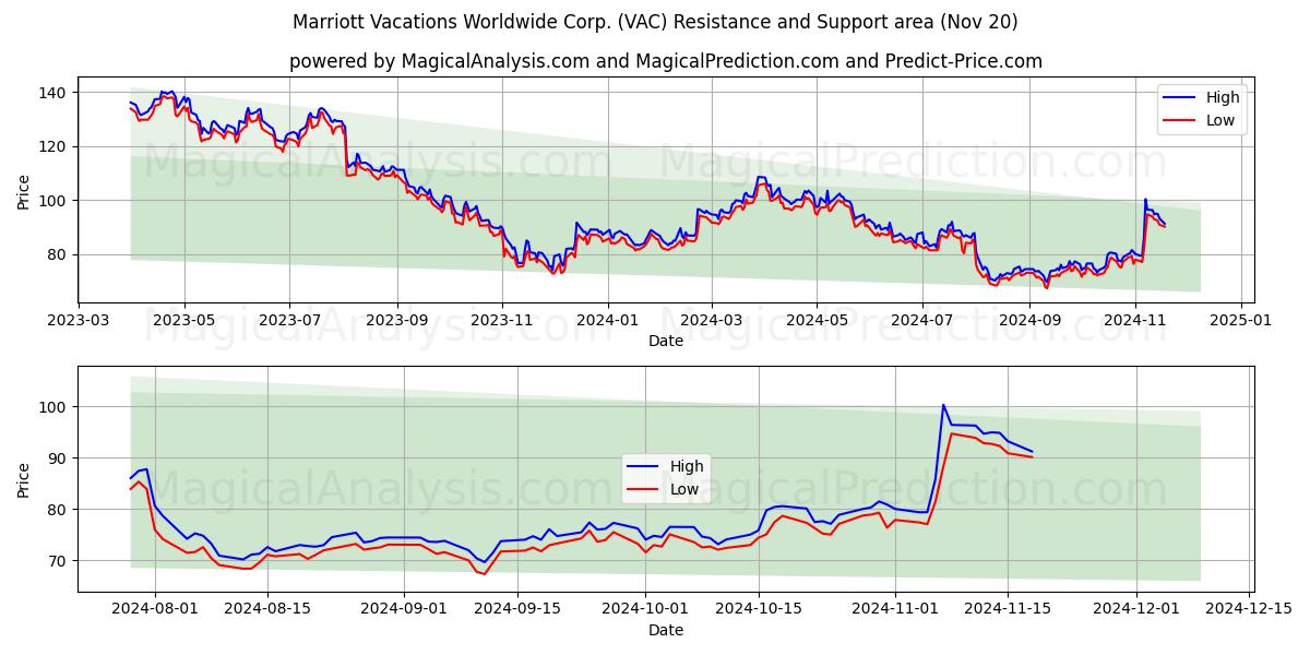  Marriott Vacations Worldwide Corp. (VAC) Support and Resistance area (20 Nov) 