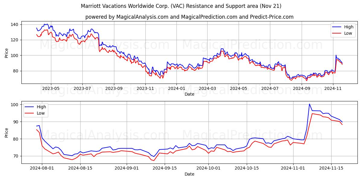  Marriott Vacations Worldwide Corp. (VAC) Support and Resistance area (21 Nov) 