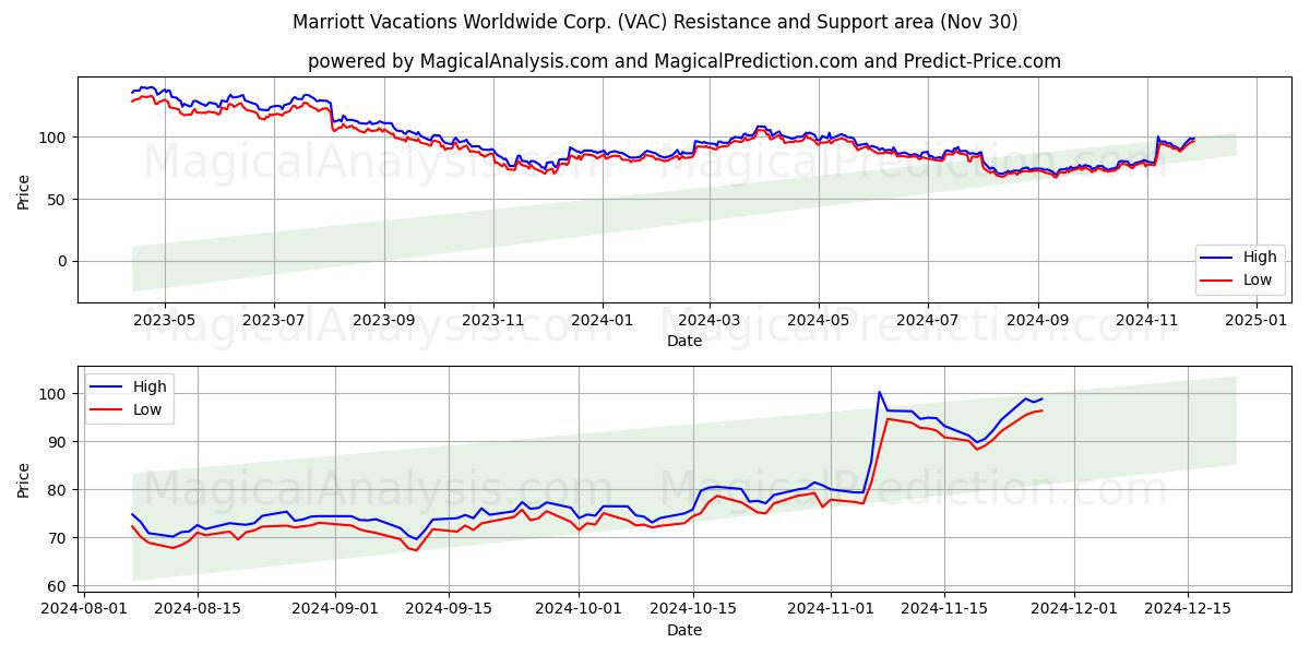  Marriott Vacations Worldwide Corp. (VAC) Support and Resistance area (30 Nov) 