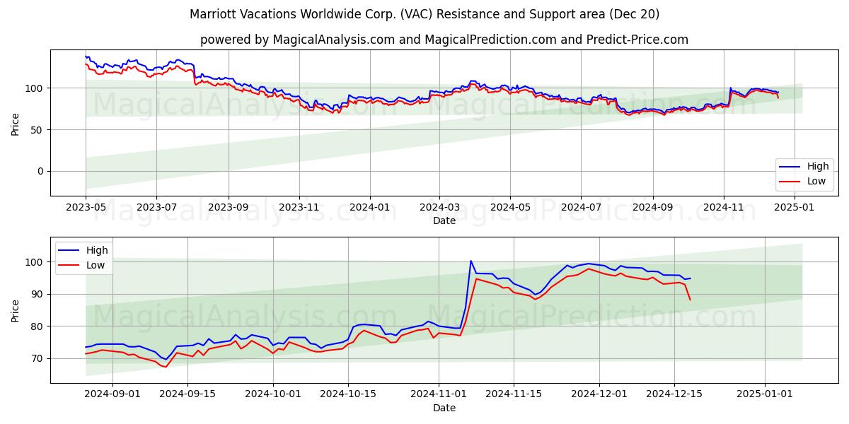  Marriott Vacations Worldwide Corp. (VAC) Support and Resistance area (20 Dec) 