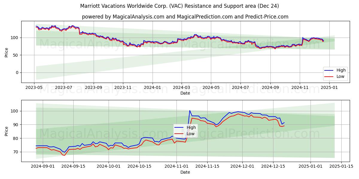  Marriott Vacations Worldwide Corp. (VAC) Support and Resistance area (24 Dec) 