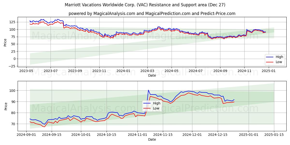  Marriott Vacations Worldwide Corp. (VAC) Support and Resistance area (27 Dec) 