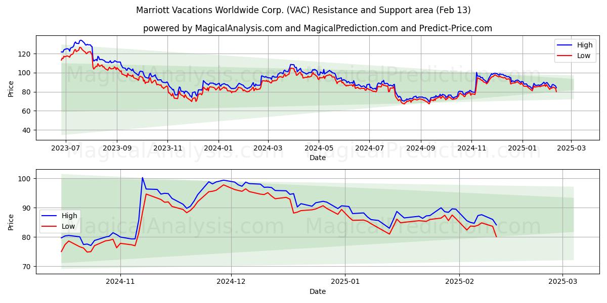  Marriott Vacations Worldwide Corp. (VAC) Support and Resistance area (29 Jan) 