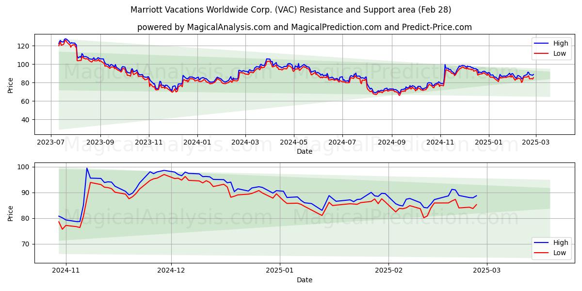  Marriott Vacations Worldwide Corp. (VAC) Support and Resistance area (28 Feb) 