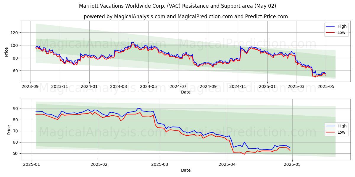  Marriott Vacations Worldwide Corp. (VAC) Support and Resistance area (30 Apr) 