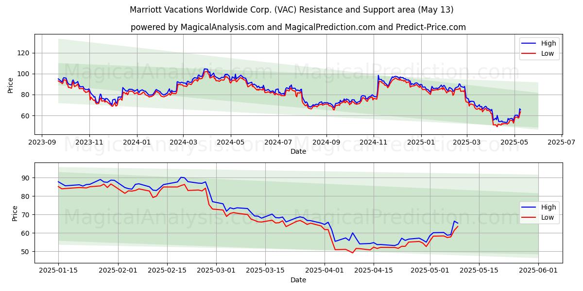  Marriott Vacations Worldwide Corp. (VAC) Support and Resistance area (13 May) 