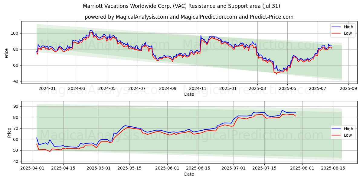  Marriott Vacations Worldwide Corp. (VAC) Support and Resistance area (29 Jul) 