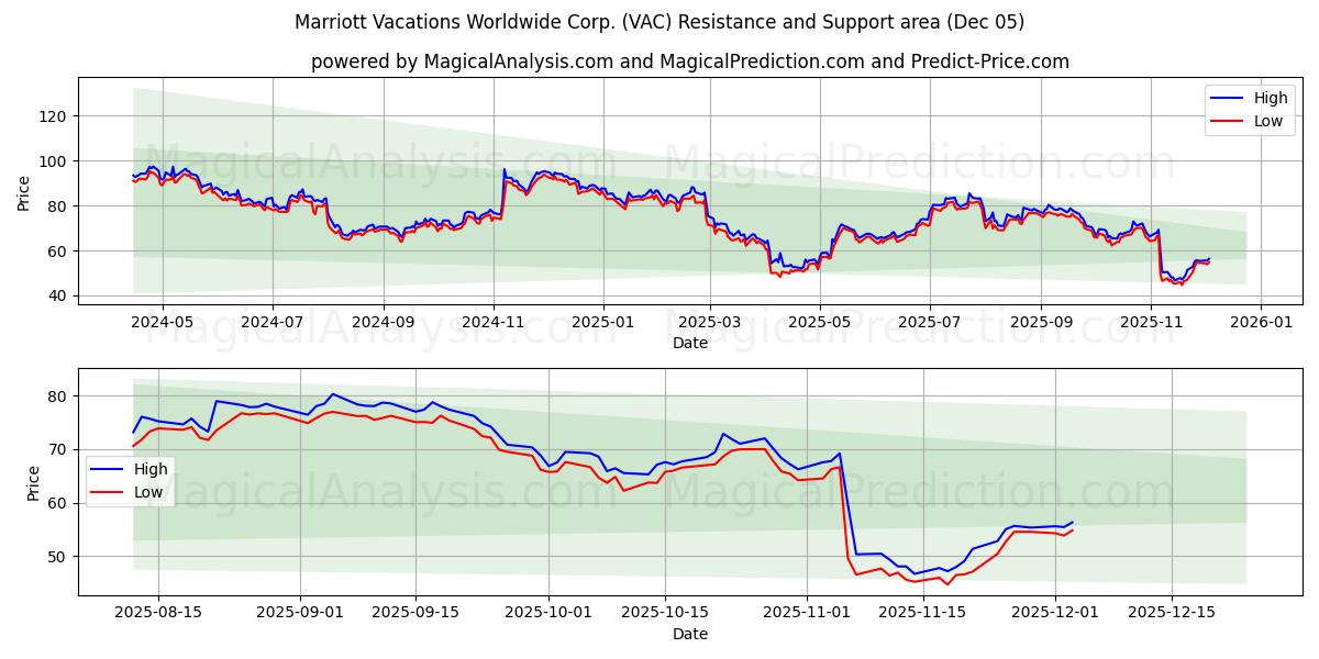  Marriott Vacations Worldwide Corp. (VAC) Support and Resistance area (04 Dec) 