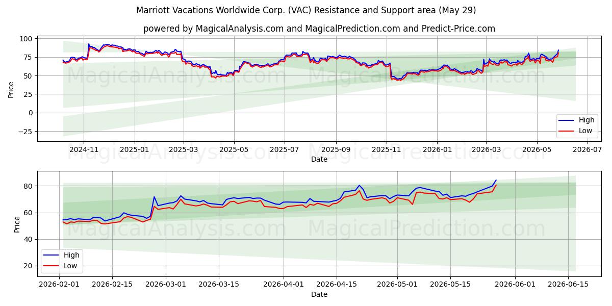  Marriott Vacations Worldwide Corp. (VAC) Support and Resistance area (27 May) 
