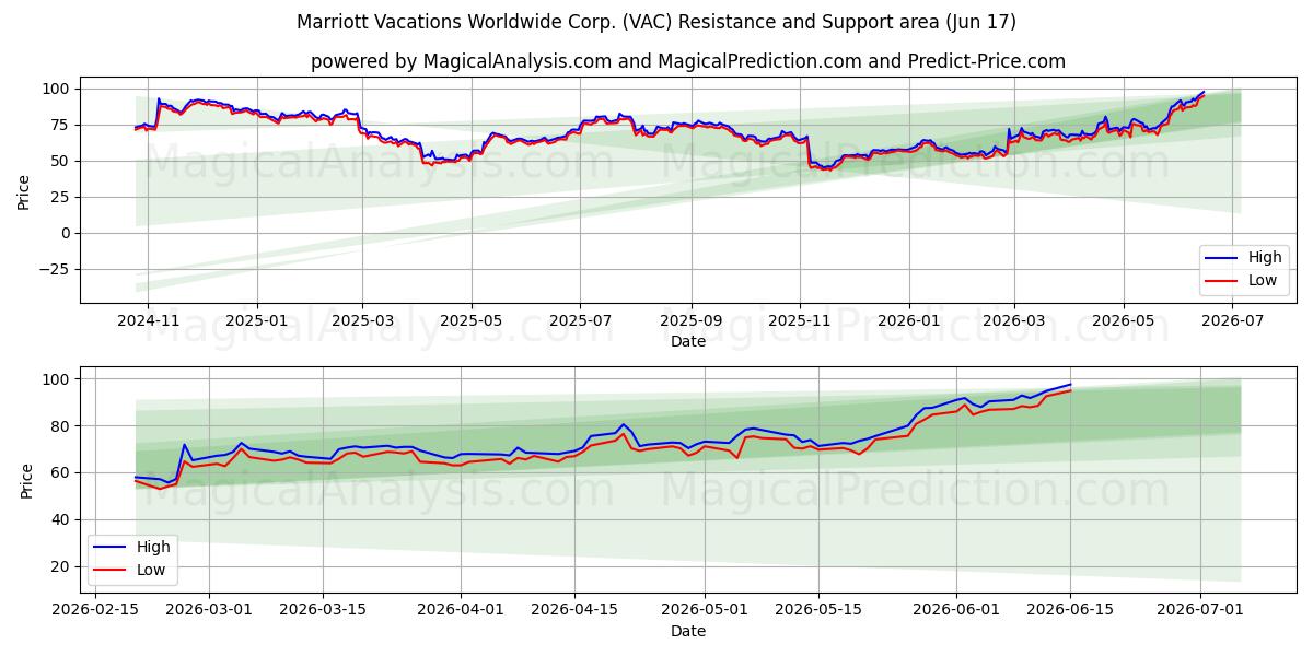  Marriott Vacations Worldwide Corp. (VAC) Support and Resistance area (08 Jun) 