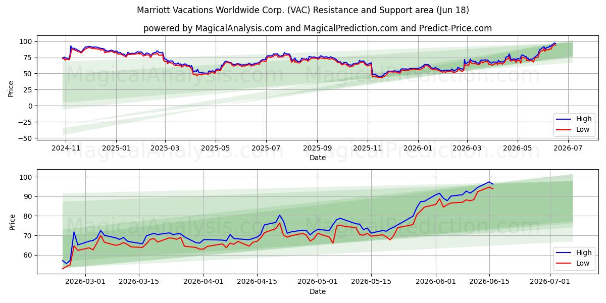  Marriott Vacations Worldwide Corp. (VAC) Support and Resistance area (17 Jun) 