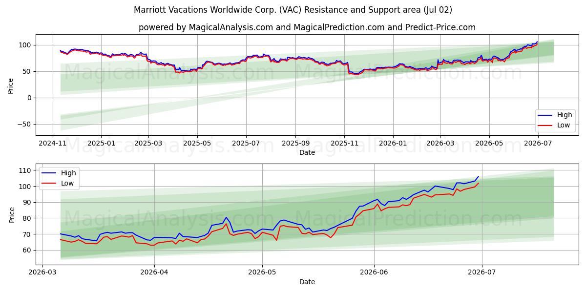  Marriott Vacations Worldwide Corp. (VAC) Support and Resistance area (01 Jul) 