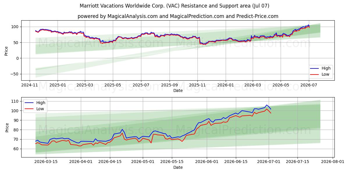  Marriott Vacations Worldwide Corp. (VAC) Support and Resistance area (06 Jul) 