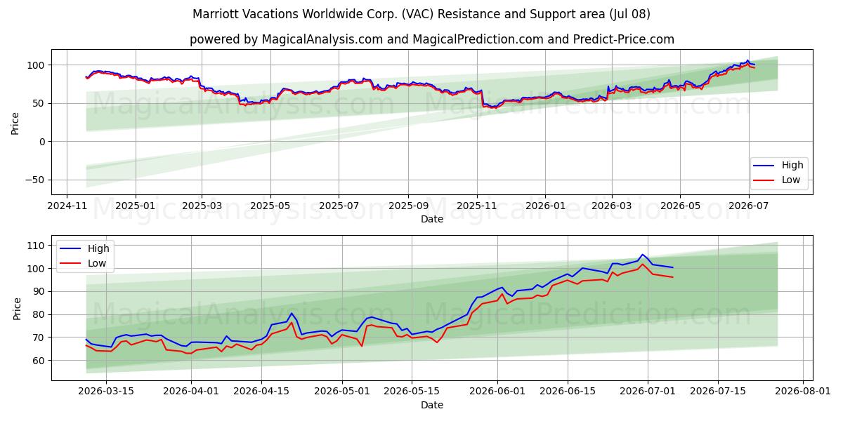  Marriott Vacations Worldwide Corp. (VAC) Support and Resistance area (07 Jul) 