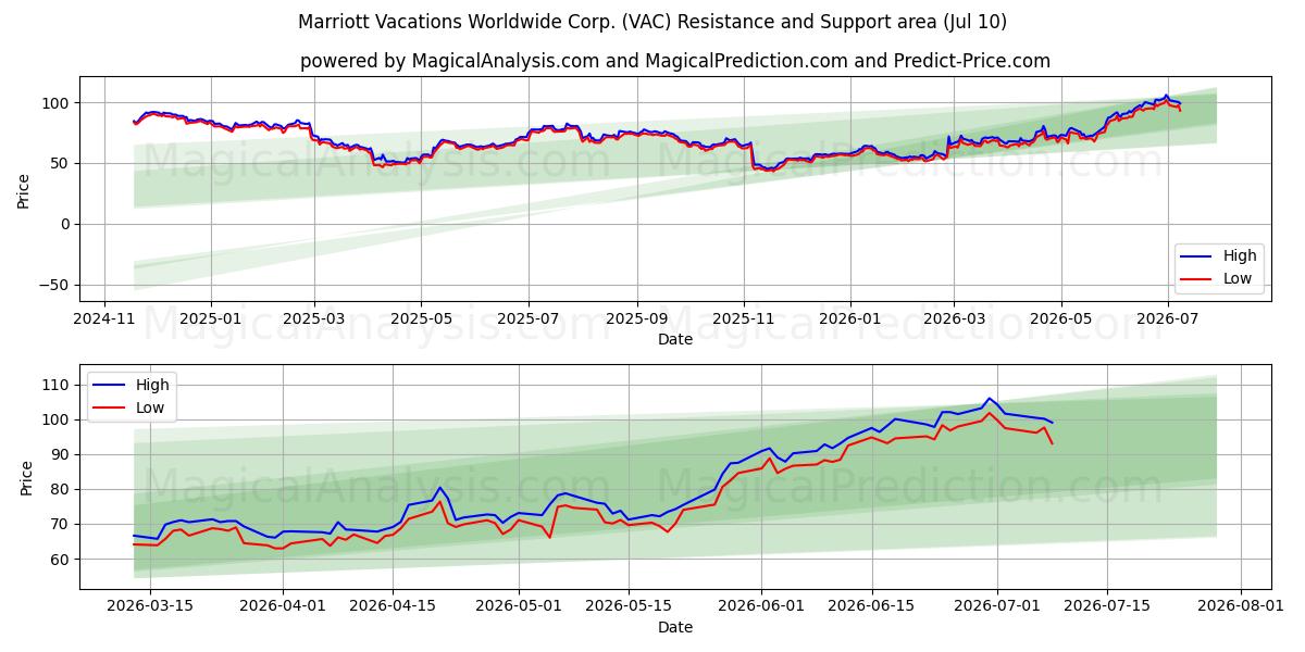  Marriott Vacations Worldwide Corp. (VAC) Support and Resistance area (09 Jul) 