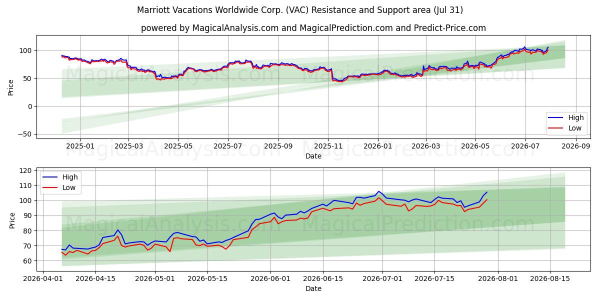  Marriott Vacations Worldwide Corp. (VAC) Support and Resistance area (30 Jul) 