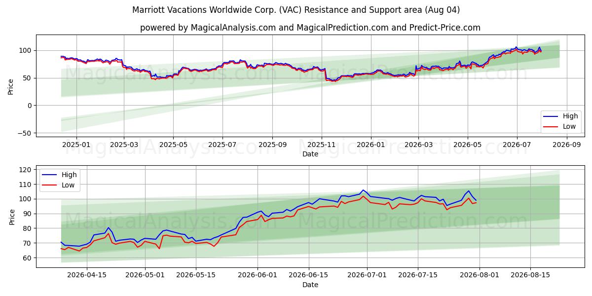  Marriott Vacations Worldwide Corp. (VAC) Support and Resistance area (03 Aug) 